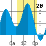 King Cove tide chart for Monday, February 20, 2023