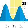 King Cove tide chart for Thursday, February 23, 2023