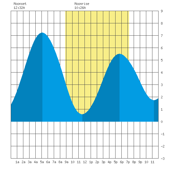 King Cove tide chart for Friday, February 24, 2023