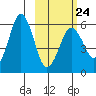 King Cove tide chart for Friday, February 24, 2023