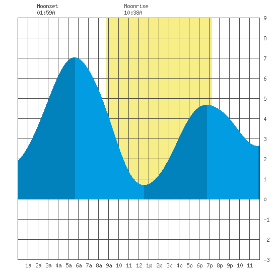King Cove tide chart for Saturday, February 25, 2023