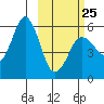 King Cove tide chart for Saturday, February 25, 2023