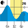 King Cove tide chart for Sunday, February 26, 2023
