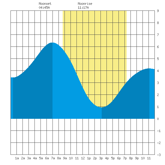 King Cove tide chart for Monday, February 27, 2023