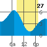 King Cove tide chart for Monday, February 27, 2023