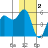 King Cove tide chart for Thursday, February 2, 2023