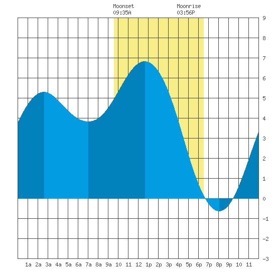 King Cove tide chart for Friday, February 3, 2023