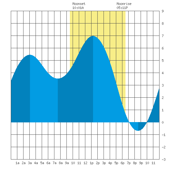 King Cove tide chart for Saturday, February 4, 2023