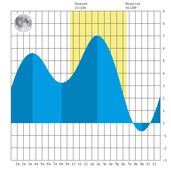 King Cove tide chart for Sunday, February 5, 2023