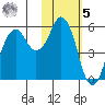 King Cove tide chart for Sunday, February 5, 2023