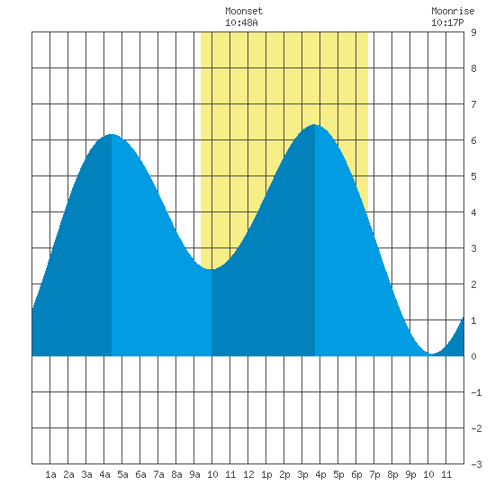 King Cove tide chart for Wednesday, February 8, 2023