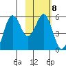 King Cove tide chart for Wednesday, February 8, 2023