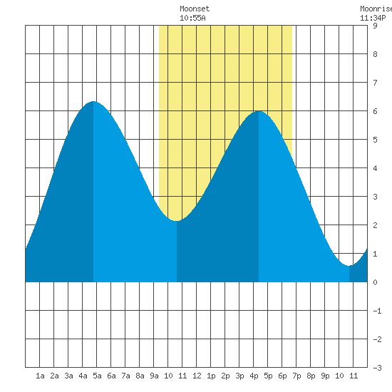 King Cove tide chart for Thursday, February 9, 2023