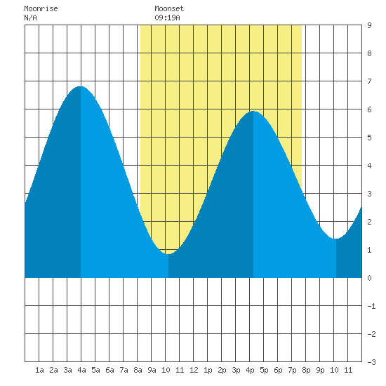 King Cove tide chart for Friday, March 10, 2023