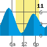 King Cove tide chart for Saturday, March 11, 2023
