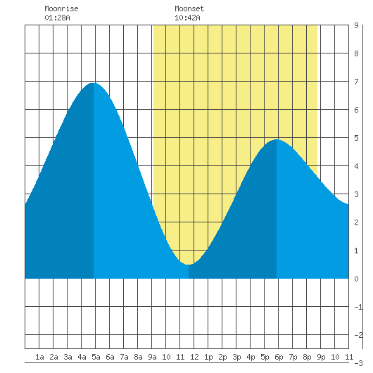 King Cove tide chart for Sunday, March 12, 2023