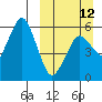King Cove tide chart for Sunday, March 12, 2023