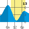 King Cove tide chart for Monday, March 13, 2023