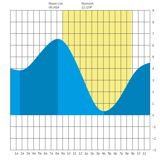 King Cove tide chart for Wednesday, March 15, 2023
