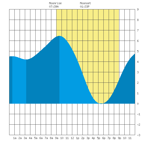 King Cove tide chart for Thursday, March 16, 2023