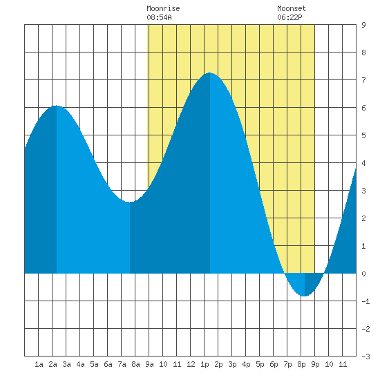 King Cove tide chart for Sunday, March 19, 2023