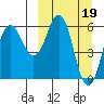 King Cove tide chart for Sunday, March 19, 2023