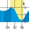 King Cove tide chart for Wednesday, March 1, 2023