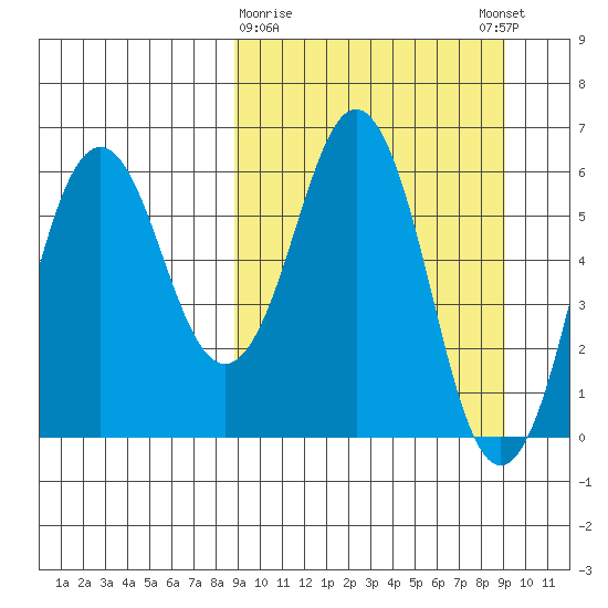 King Cove tide chart for Monday, March 20, 2023