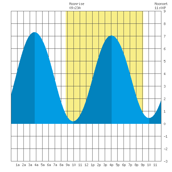 King Cove tide chart for Wednesday, March 22, 2023