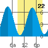 King Cove tide chart for Wednesday, March 22, 2023