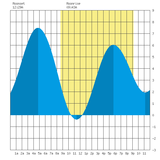 King Cove tide chart for Friday, March 24, 2023