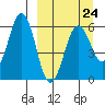 King Cove tide chart for Friday, March 24, 2023