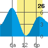 King Cove tide chart for Sunday, March 26, 2023