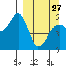 King Cove tide chart for Monday, March 27, 2023