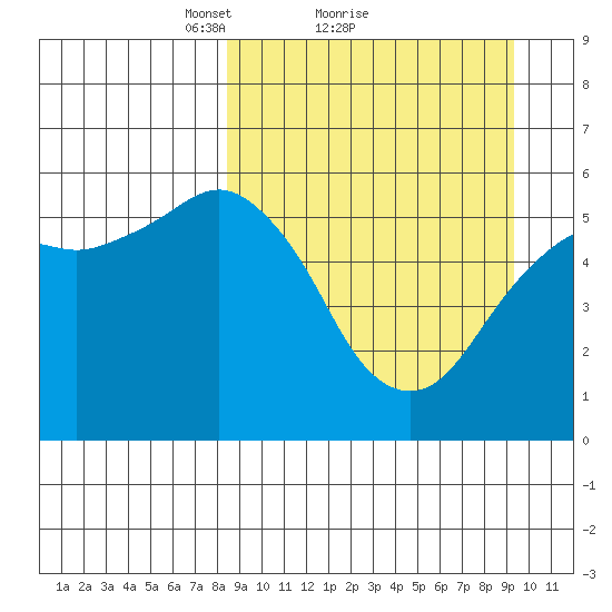 King Cove tide chart for Wednesday, March 29, 2023