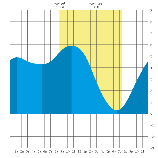 King Cove tide chart for Thursday, March 2, 2023