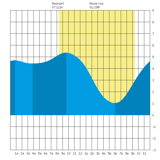 King Cove tide chart for Thursday, March 30, 2023