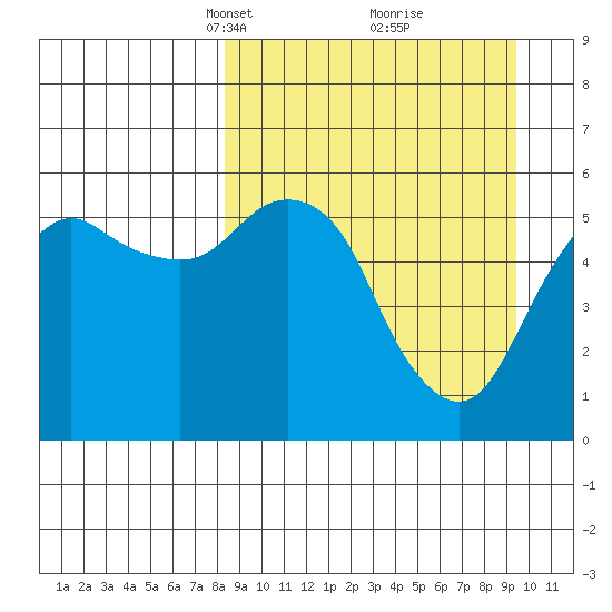 King Cove tide chart for Friday, March 31, 2023