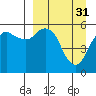 King Cove tide chart for Friday, March 31, 2023