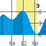 King Cove tide chart for Friday, March 3, 2023