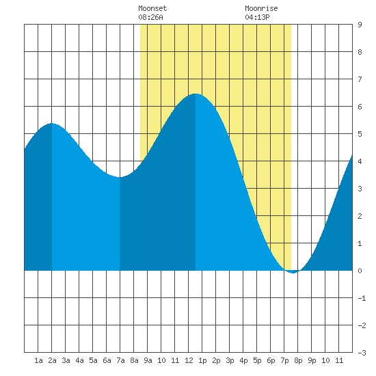 King Cove tide chart for Saturday, March 4, 2023