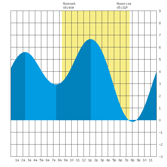 King Cove tide chart for Sunday, March 5, 2023