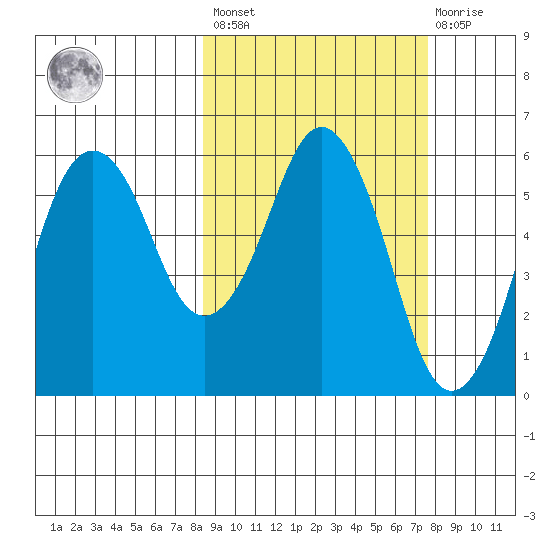King Cove tide chart for Tuesday, March 7, 2023