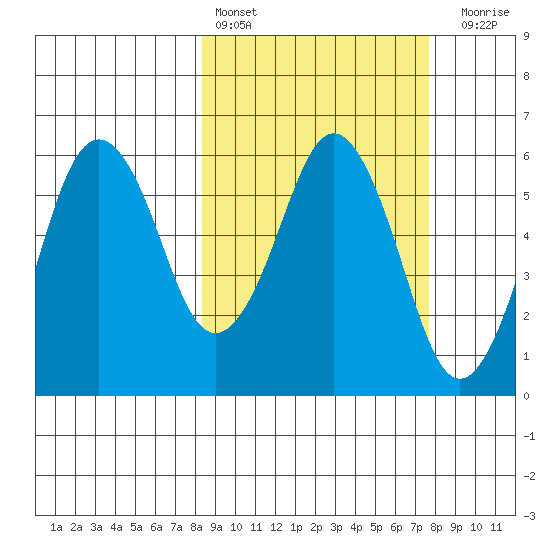 King Cove tide chart for Wednesday, March 8, 2023