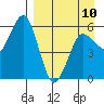 King Cove tide chart for Monday, April 10, 2023