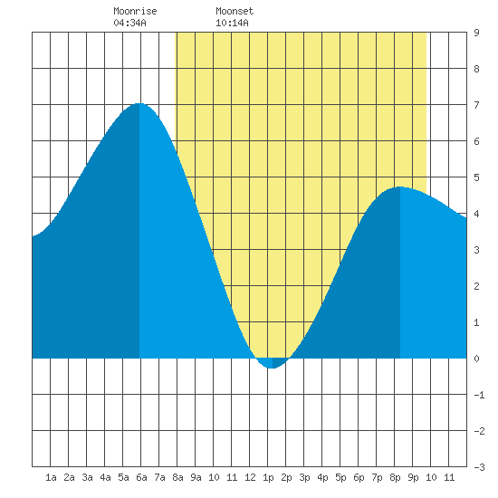 King Cove tide chart for Tuesday, April 11, 2023