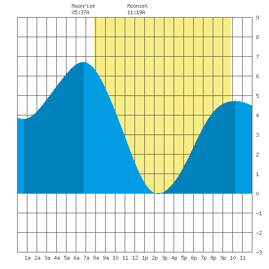 King Cove tide chart for Wednesday, April 12, 2023
