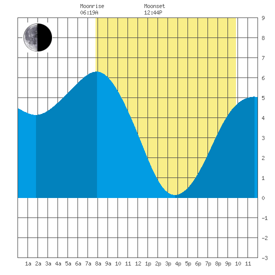 King Cove tide chart for Thursday, April 13, 2023