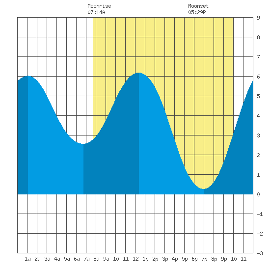 King Cove tide chart for Sunday, April 16, 2023