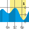 King Cove tide chart for Saturday, April 1, 2023